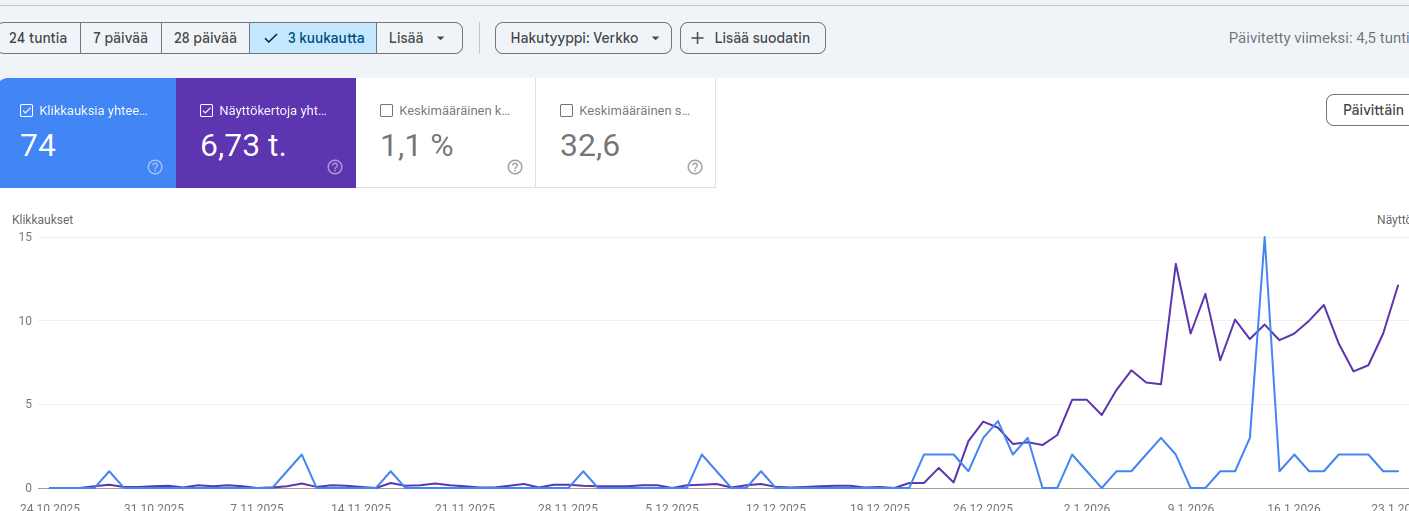 Google Search Console -tulokset: klikkaukset ja näyttökerrat kasvussa hakukoneoptimoinnin jälkeen